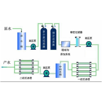 Bottled water production line